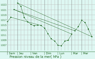 Graphe de la pression atmosphrique prvue pour Nyagan