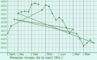 Graphe de la pression atmosphrique prvue pour Forges-sur-Meuse