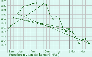 Graphe de la pression atmosphrique prvue pour Saint-Nicolas-de-Port