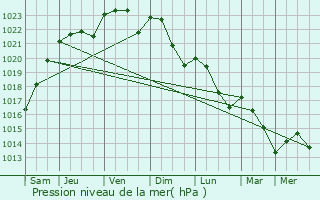 Graphe de la pression atmosphrique prvue pour Julvcourt