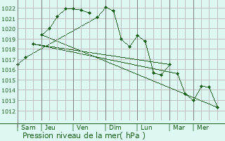 Graphe de la pression atmosphrique prvue pour Orbey