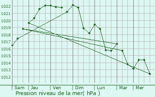 Graphe de la pression atmosphrique prvue pour Frapelle