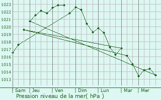 Graphe de la pression atmosphrique prvue pour Ourches-sur-Meuse