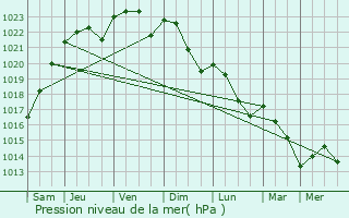 Graphe de la pression atmosphrique prvue pour Laheycourt