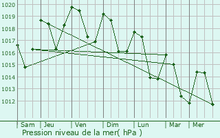 Graphe de la pression atmosphrique prvue pour Chtillon-en-Diois