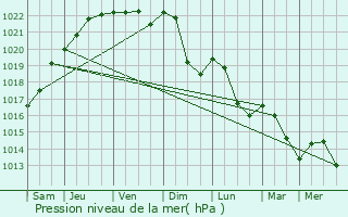 Graphe de la pression atmosphrique prvue pour Doncires