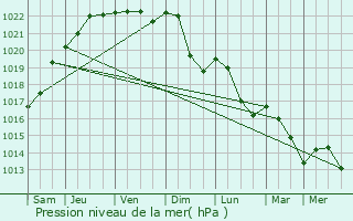 Graphe de la pression atmosphrique prvue pour Flormont