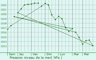 Graphe de la pression atmosphrique prvue pour Battexey