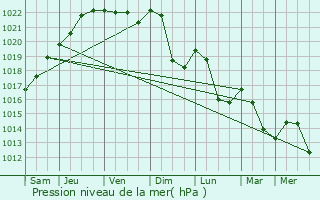 Graphe de la pression atmosphrique prvue pour Taintrux