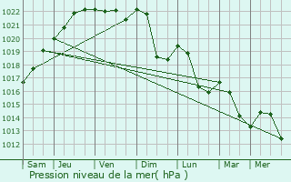 Graphe de la pression atmosphrique prvue pour Brouvelieures