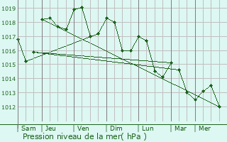 Graphe de la pression atmosphrique prvue pour Octon