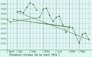 Graphe de la pression atmosphrique prvue pour La Roche-sur-Grane