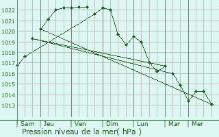 Graphe de la pression atmosphrique prvue pour Avillers