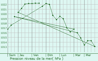 Graphe de la pression atmosphrique prvue pour Mazirot