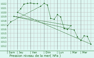 Graphe de la pression atmosphrique prvue pour Lpanges-sur-Vologne