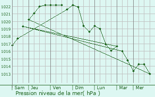 Graphe de la pression atmosphrique prvue pour Bouxires-aux-Bois