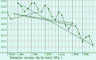 Graphe de la pression atmosphrique prvue pour Thuir