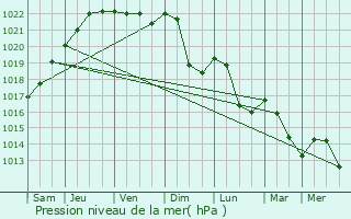 Graphe de la pression atmosphrique prvue pour Uzemain
