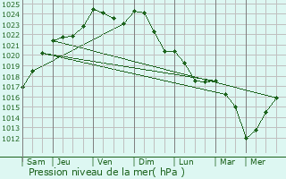 Graphe de la pression atmosphrique prvue pour La Hulpe