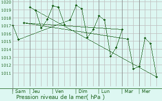 Graphe de la pression atmosphrique prvue pour Les Chapelles