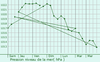 Graphe de la pression atmosphrique prvue pour Sauville