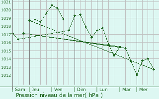 Graphe de la pression atmosphrique prvue pour Vaunaveys-la-Rochette