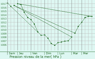 Graphe de la pression atmosphrique prvue pour Wawer