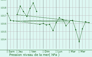 Graphe de la pression atmosphrique prvue pour Bologna