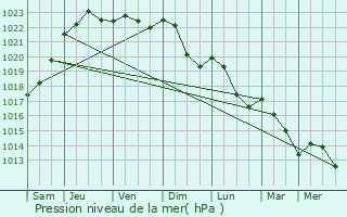 Graphe de la pression atmosphrique prvue pour Leuglay