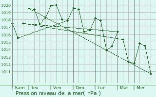 Graphe de la pression atmosphrique prvue pour Argentine