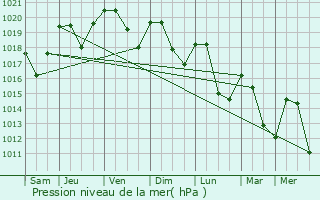 Graphe de la pression atmosphrique prvue pour La Tronche