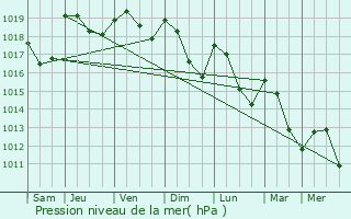 Graphe de la pression atmosphrique prvue pour Flines-Termens