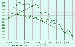 Graphe de la pression atmosphrique prvue pour Baigneux-les-Juifs