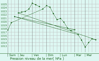 Graphe de la pression atmosphrique prvue pour Hestrud