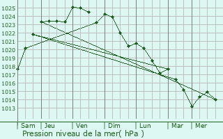 Graphe de la pression atmosphrique prvue pour Maast-et-Violaine