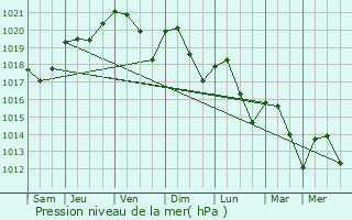 Graphe de la pression atmosphrique prvue pour Mours-Saint-Eusbe