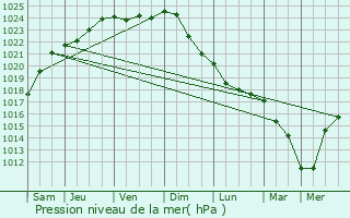 Graphe de la pression atmosphrique prvue pour Capelle aan den IJssel