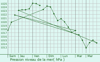 Graphe de la pression atmosphrique prvue pour Vivaise