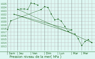 Graphe de la pression atmosphrique prvue pour Parcy-et-Tigny