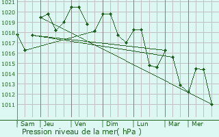 Graphe de la pression atmosphrique prvue pour Aillon-le-Jeune