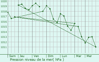 Graphe de la pression atmosphrique prvue pour Marseillette