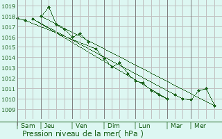 Graphe de la pression atmosphrique prvue pour Doljesti
