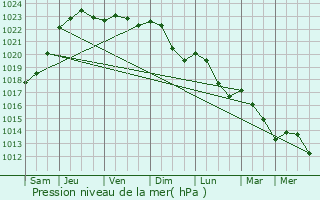 Graphe de la pression atmosphrique prvue pour Toutry