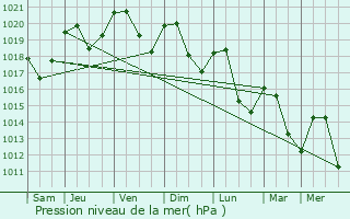 Graphe de la pression atmosphrique prvue pour Chambry