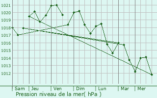 Graphe de la pression atmosphrique prvue pour Gerbaix