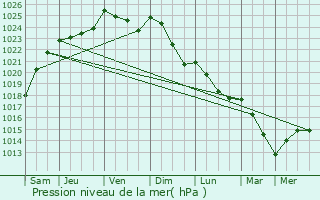 Graphe de la pression atmosphrique prvue pour Mecquignies