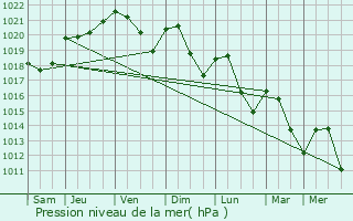 Graphe de la pression atmosphrique prvue pour Annonay