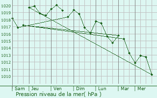 Graphe de la pression atmosphrique prvue pour Villefloure