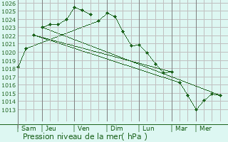 Graphe de la pression atmosphrique prvue pour Honnechy