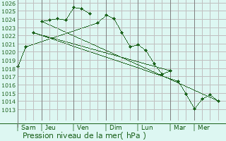 Graphe de la pression atmosphrique prvue pour Vieux-Moulin